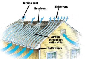 How does roof ventilation work?